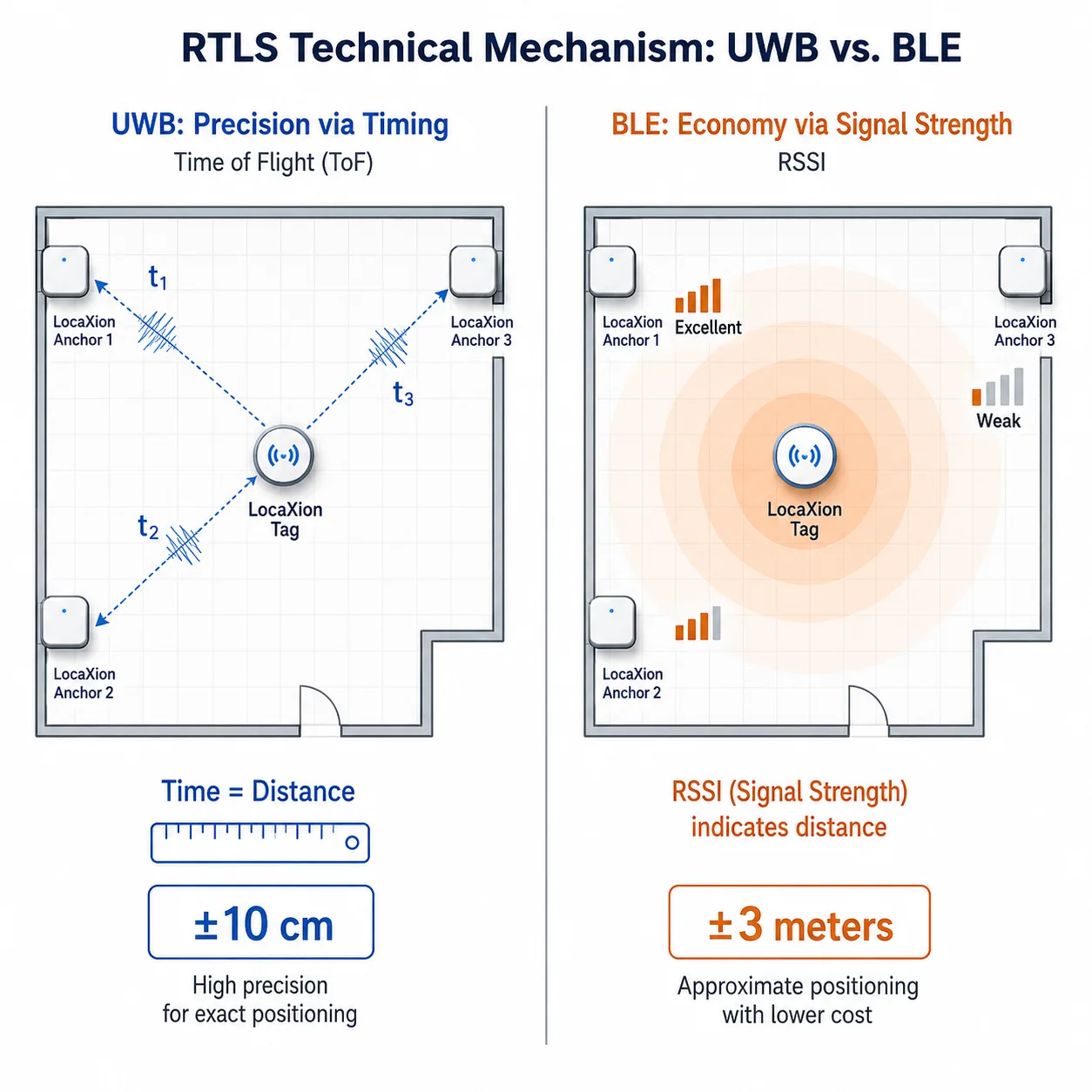 RTLS technology comparison matrix for industrial asset tracking